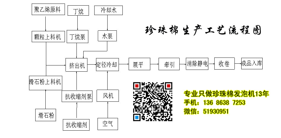 珍珠棉生产工艺流程图 珍珠棉生产工艺流程图