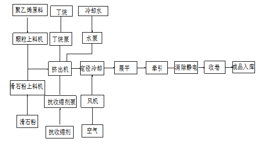 珍珠棉生产工艺流程